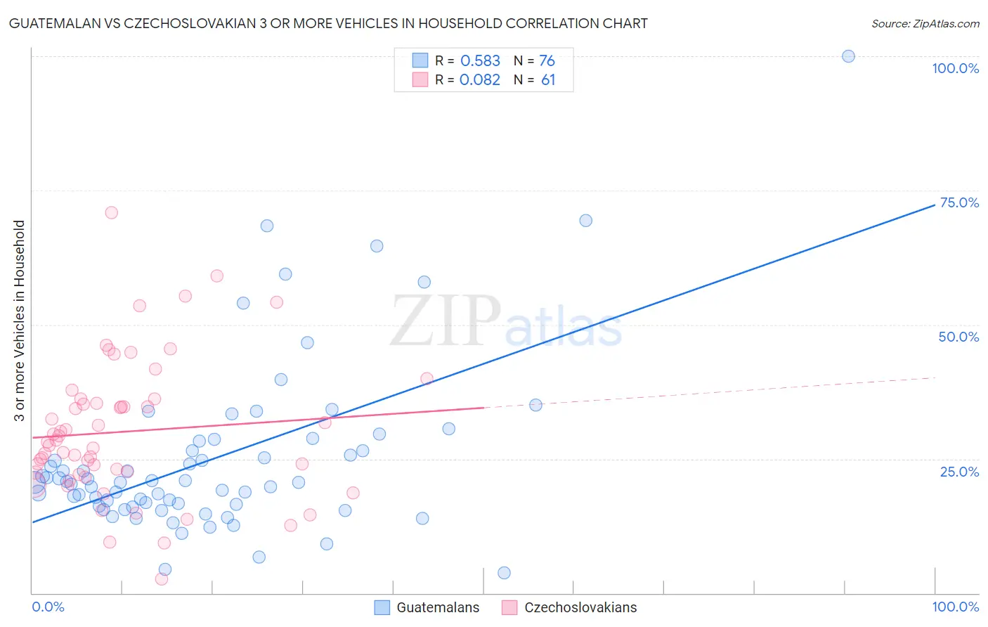 Guatemalan vs Czechoslovakian 3 or more Vehicles in Household