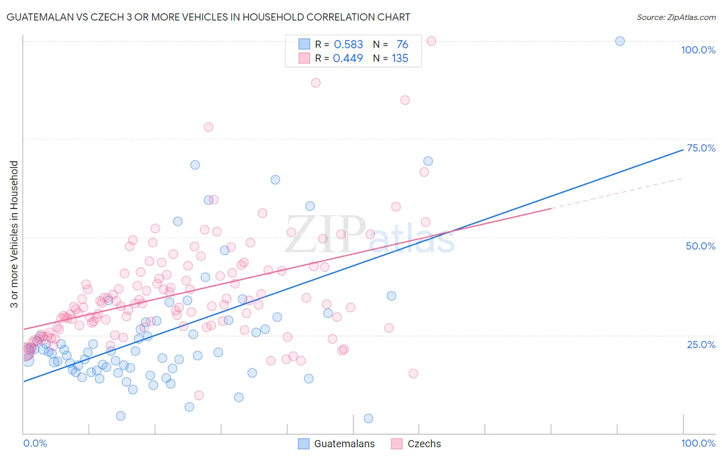 Guatemalan vs Czech 3 or more Vehicles in Household