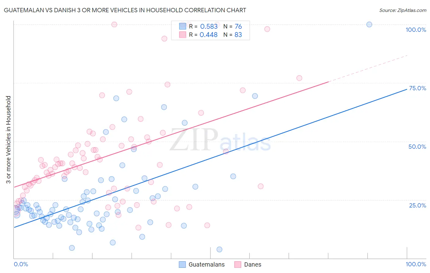 Guatemalan vs Danish 3 or more Vehicles in Household