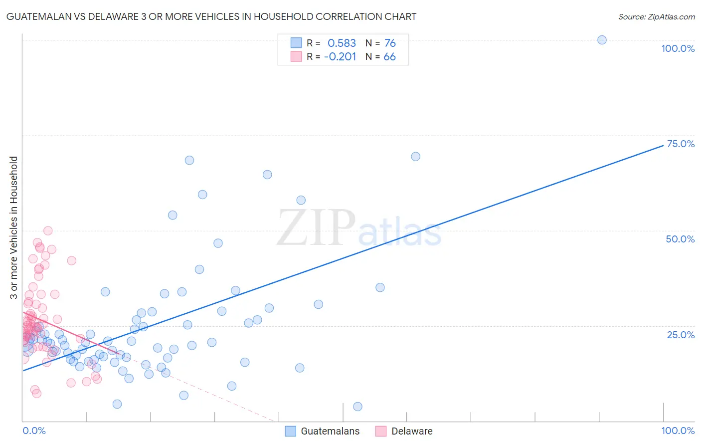 Guatemalan vs Delaware 3 or more Vehicles in Household
