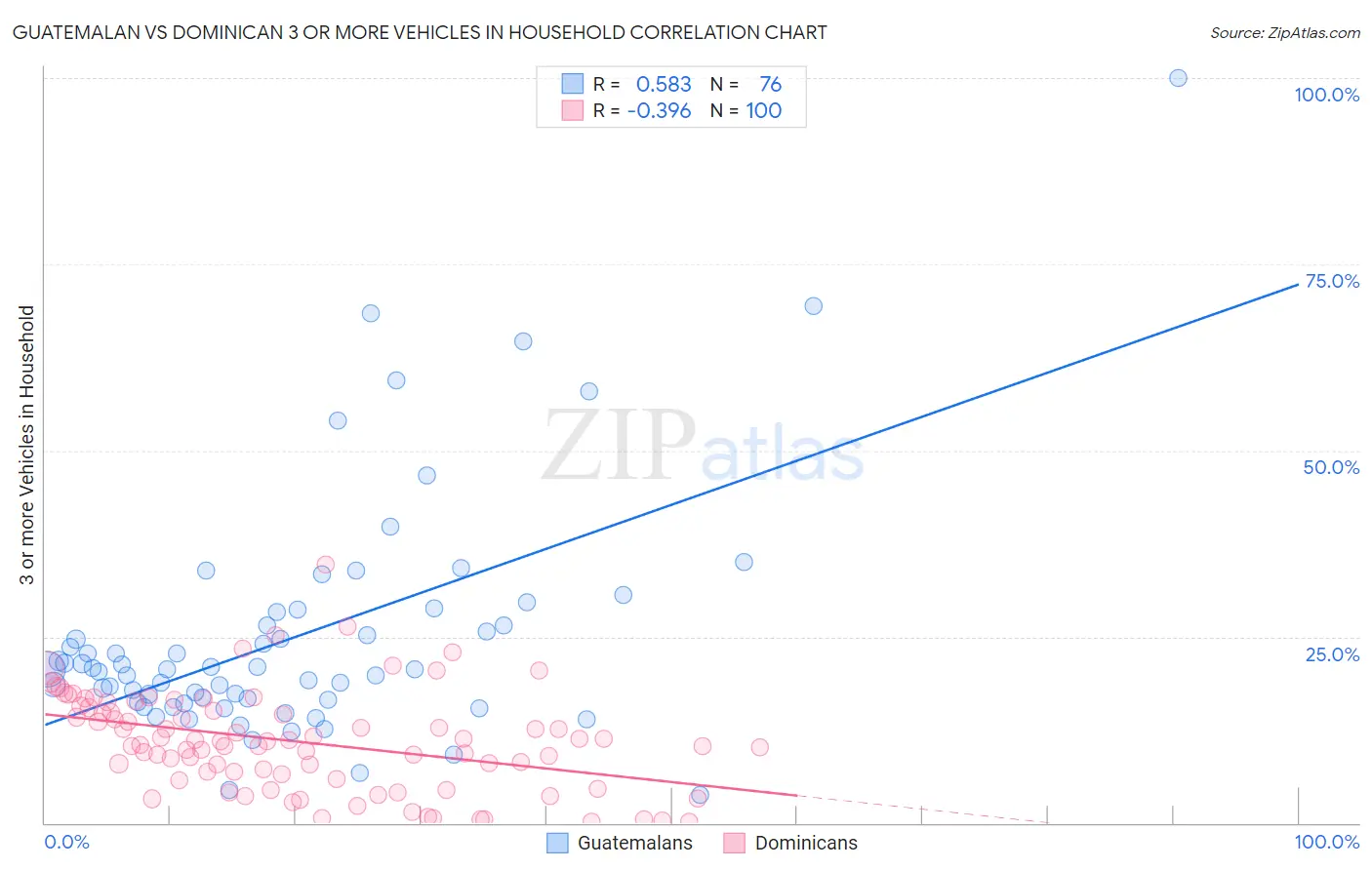 Guatemalan vs Dominican 3 or more Vehicles in Household