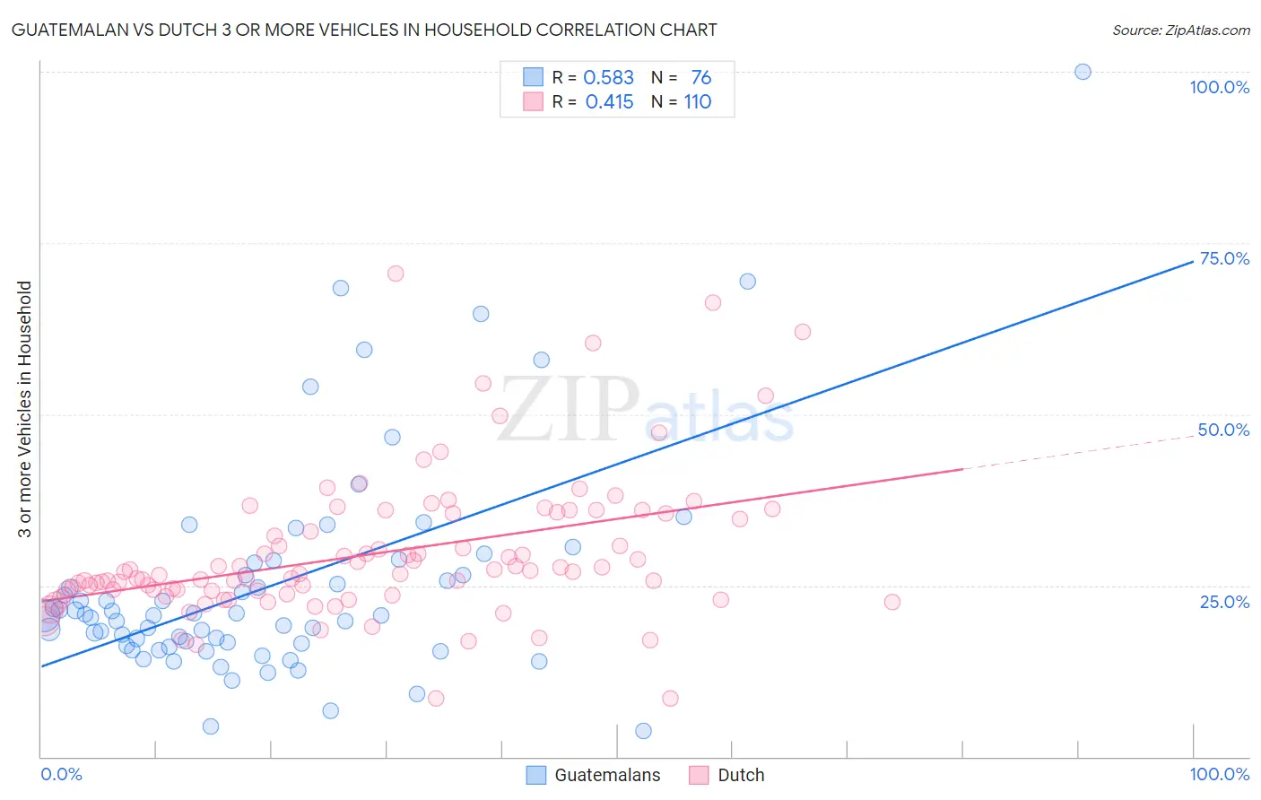 Guatemalan vs Dutch 3 or more Vehicles in Household