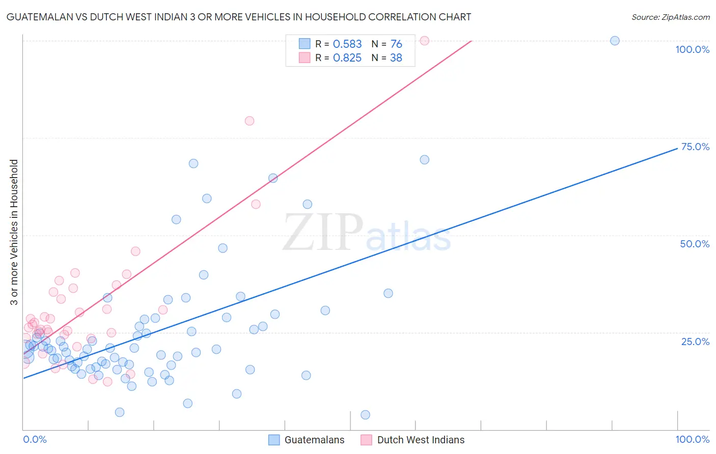 Guatemalan vs Dutch West Indian 3 or more Vehicles in Household