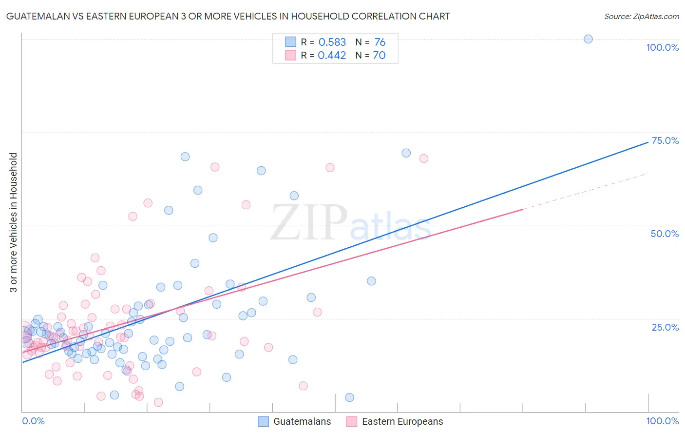 Guatemalan vs Eastern European 3 or more Vehicles in Household