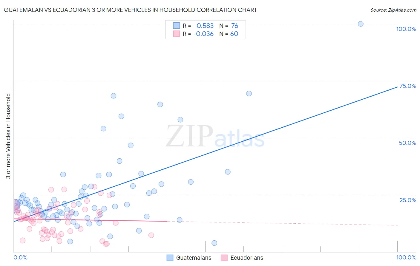 Guatemalan vs Ecuadorian 3 or more Vehicles in Household