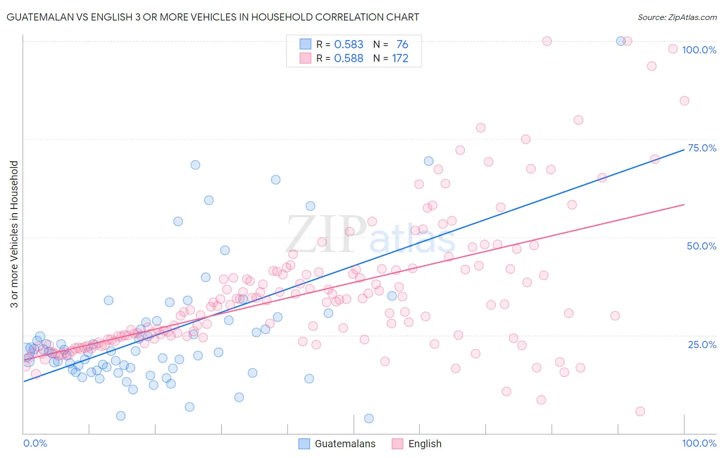 Guatemalan vs English 3 or more Vehicles in Household