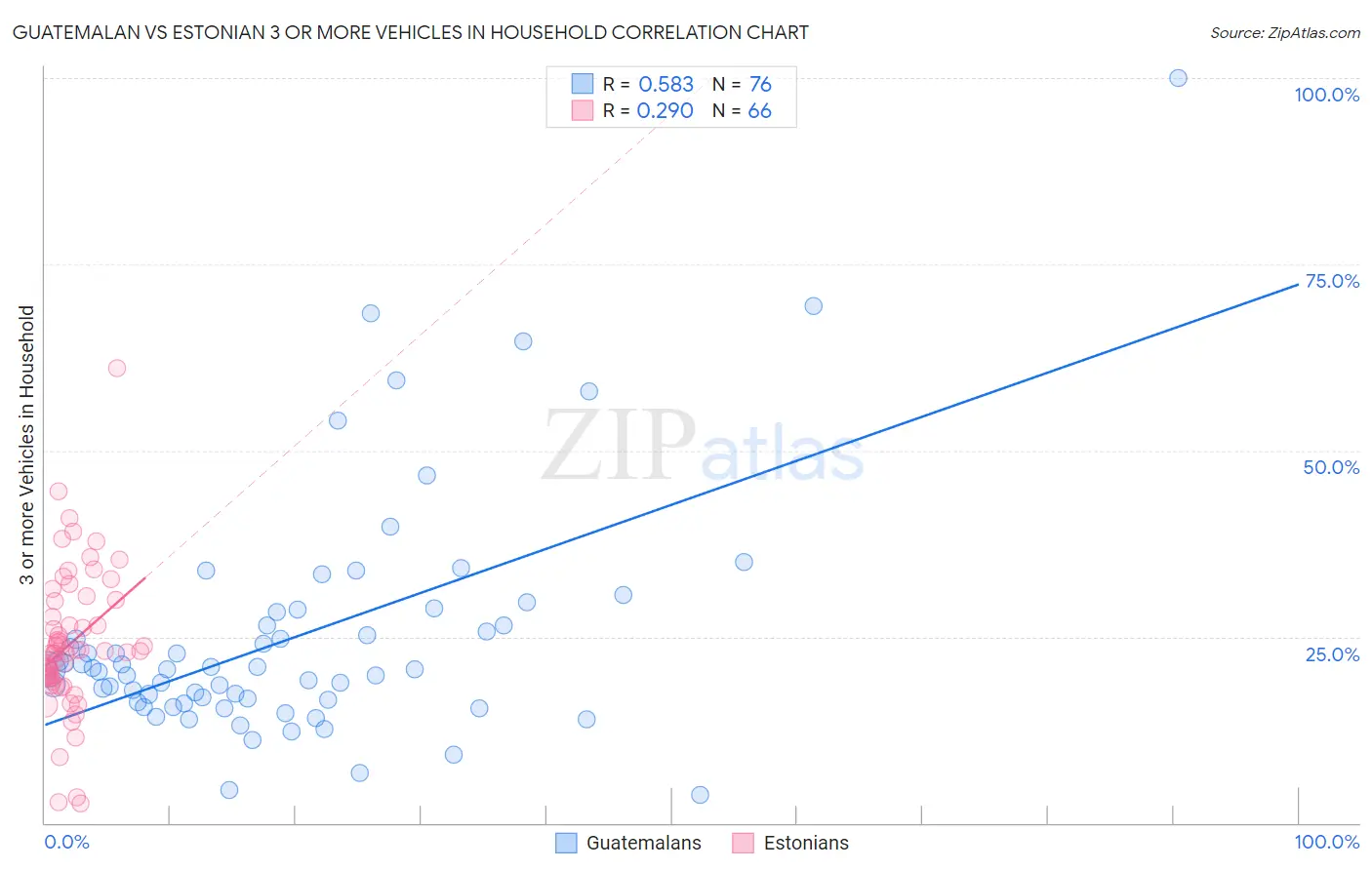 Guatemalan vs Estonian 3 or more Vehicles in Household