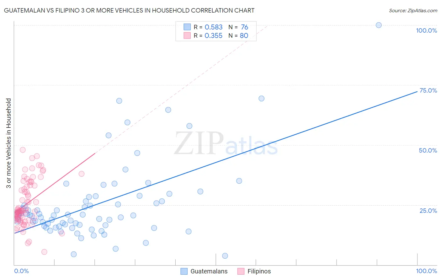 Guatemalan vs Filipino 3 or more Vehicles in Household