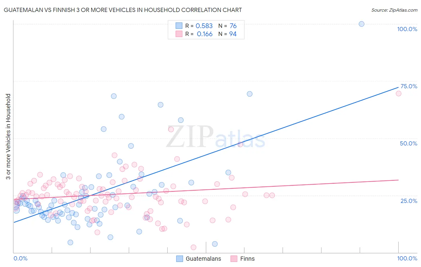 Guatemalan vs Finnish 3 or more Vehicles in Household