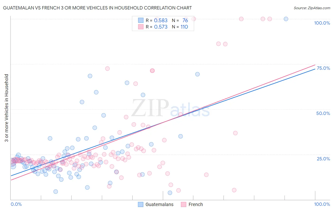 Guatemalan vs French 3 or more Vehicles in Household