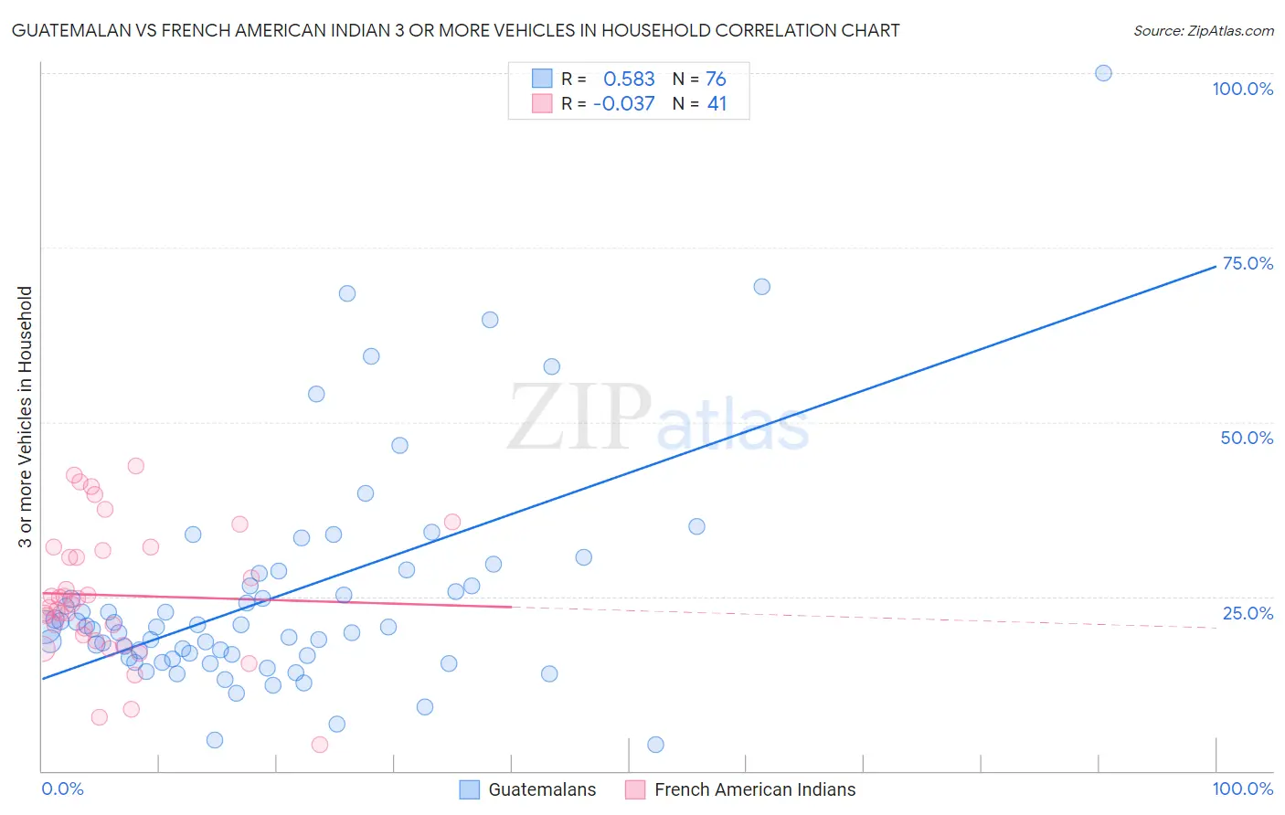 Guatemalan vs French American Indian 3 or more Vehicles in Household