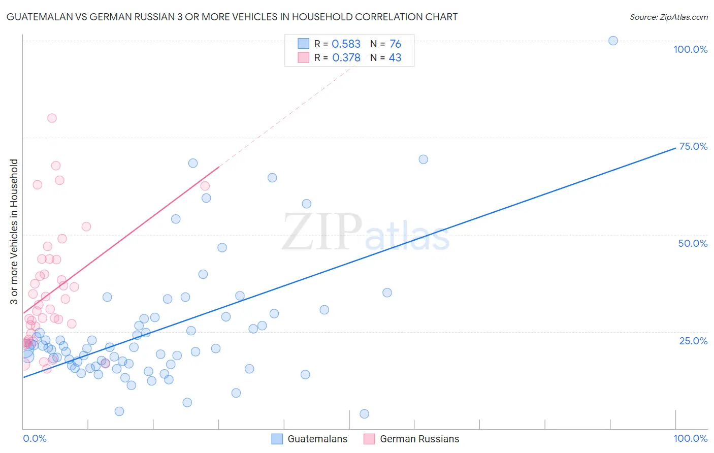 Guatemalan vs German Russian 3 or more Vehicles in Household