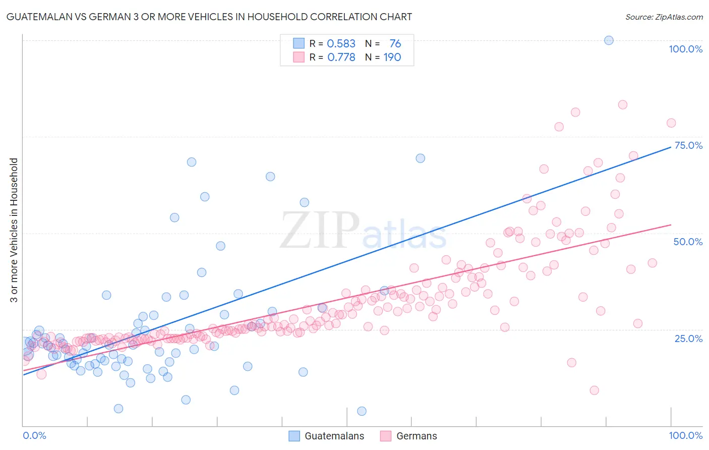 Guatemalan vs German 3 or more Vehicles in Household
