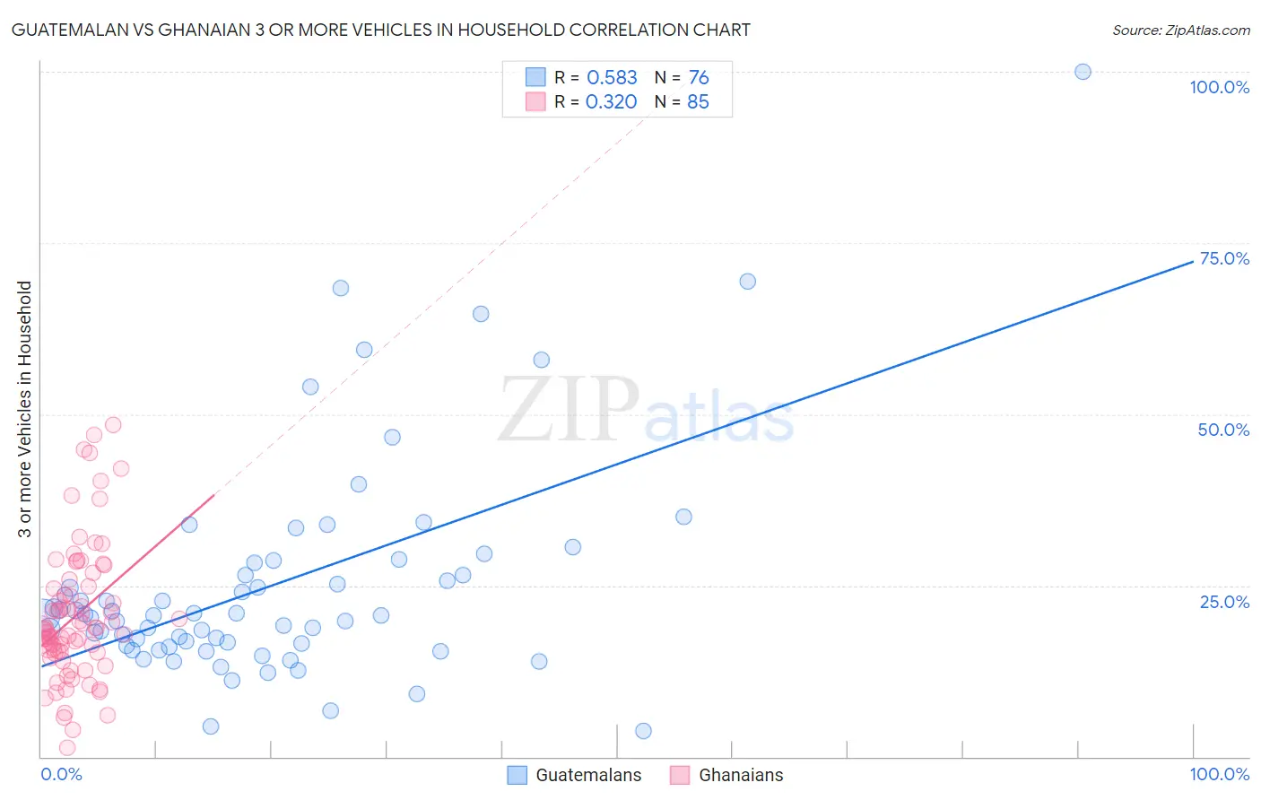 Guatemalan vs Ghanaian 3 or more Vehicles in Household