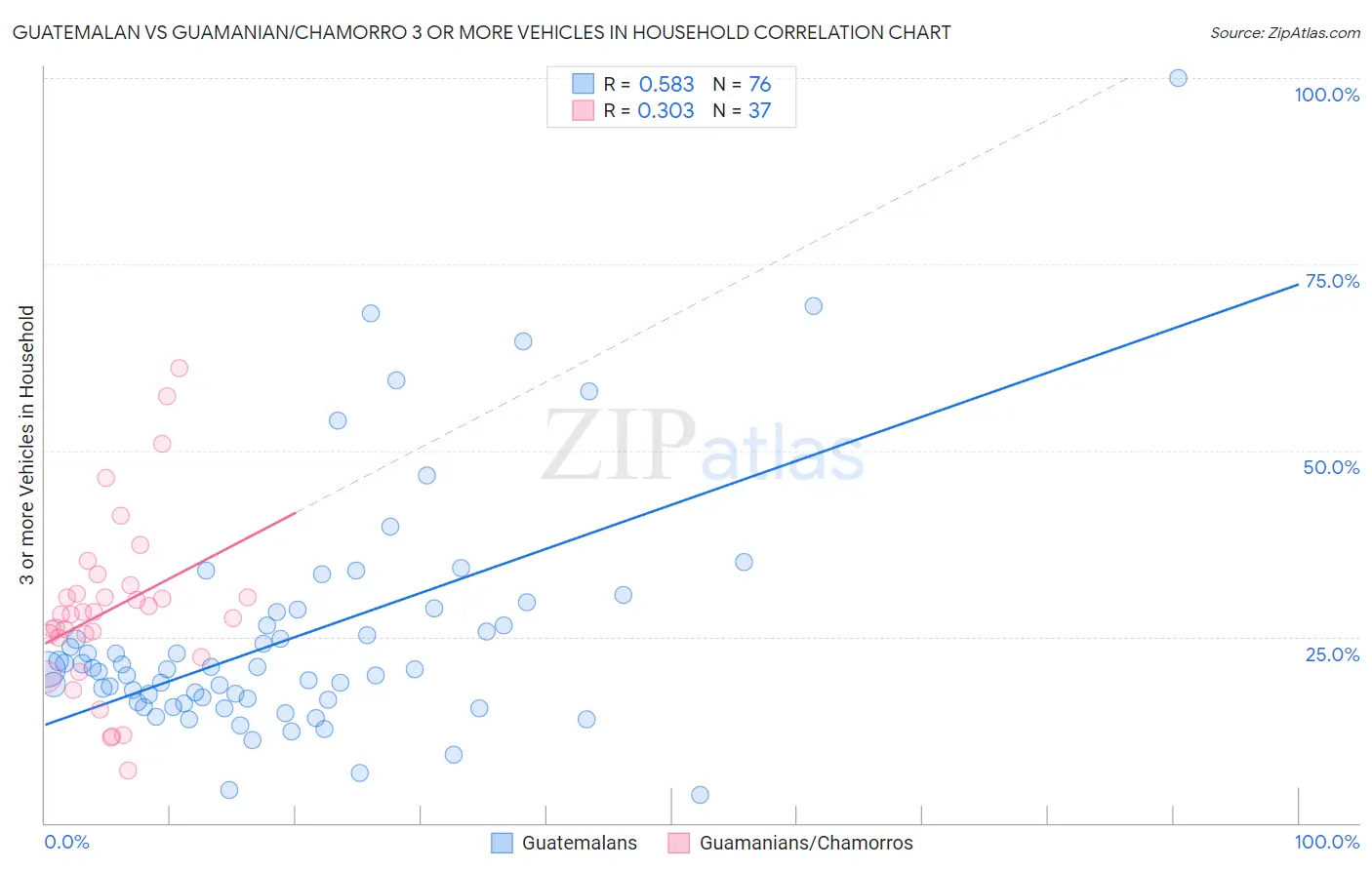 Guatemalan vs Guamanian/Chamorro 3 or more Vehicles in Household
