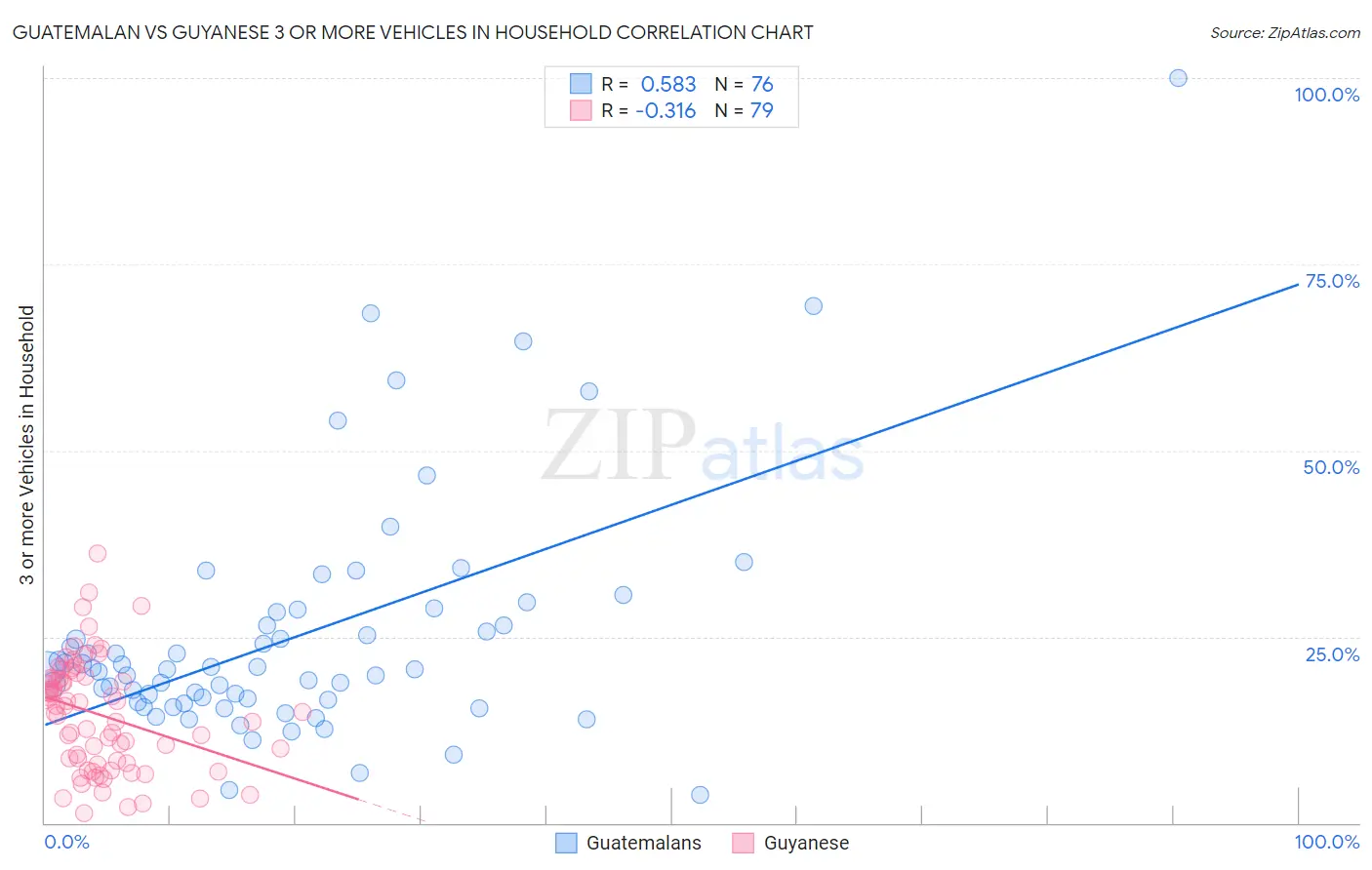 Guatemalan vs Guyanese 3 or more Vehicles in Household