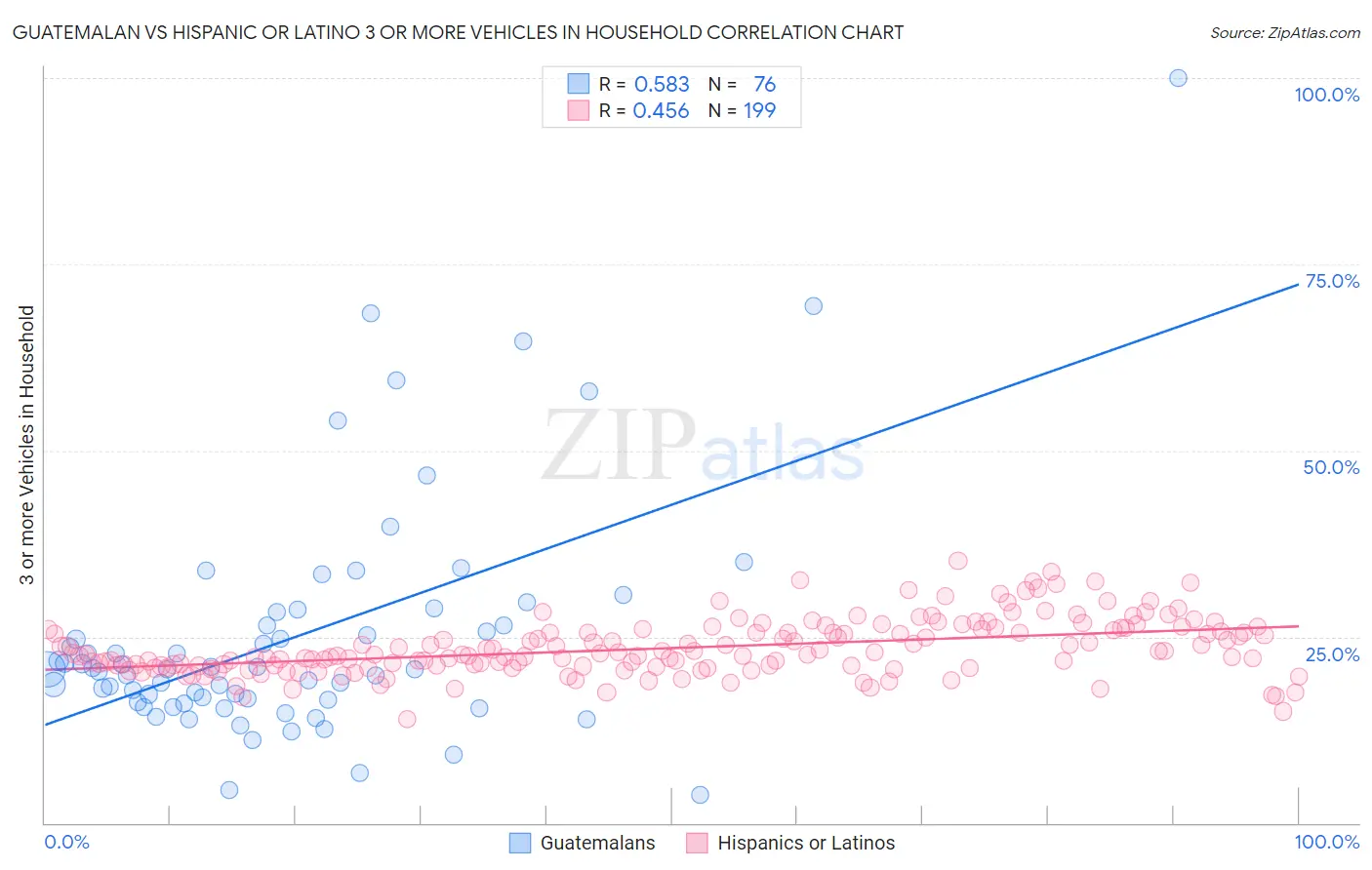 Guatemalan vs Hispanic or Latino 3 or more Vehicles in Household