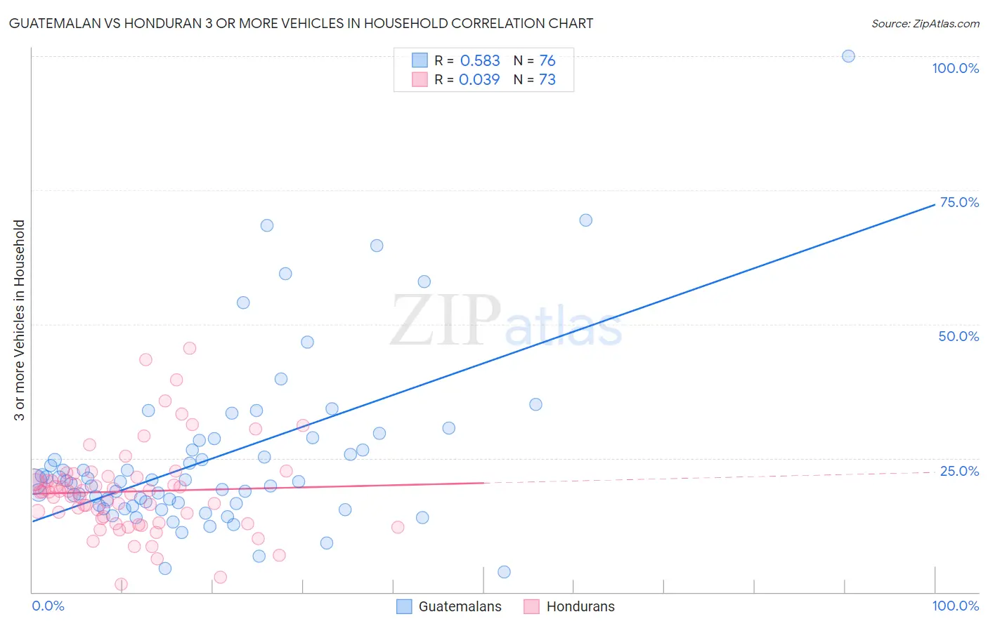 Guatemalan vs Honduran 3 or more Vehicles in Household