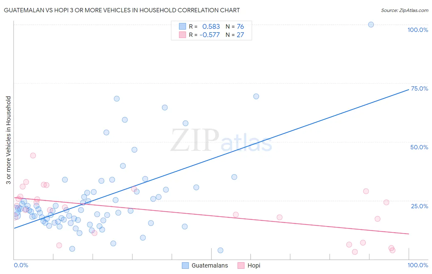 Guatemalan vs Hopi 3 or more Vehicles in Household