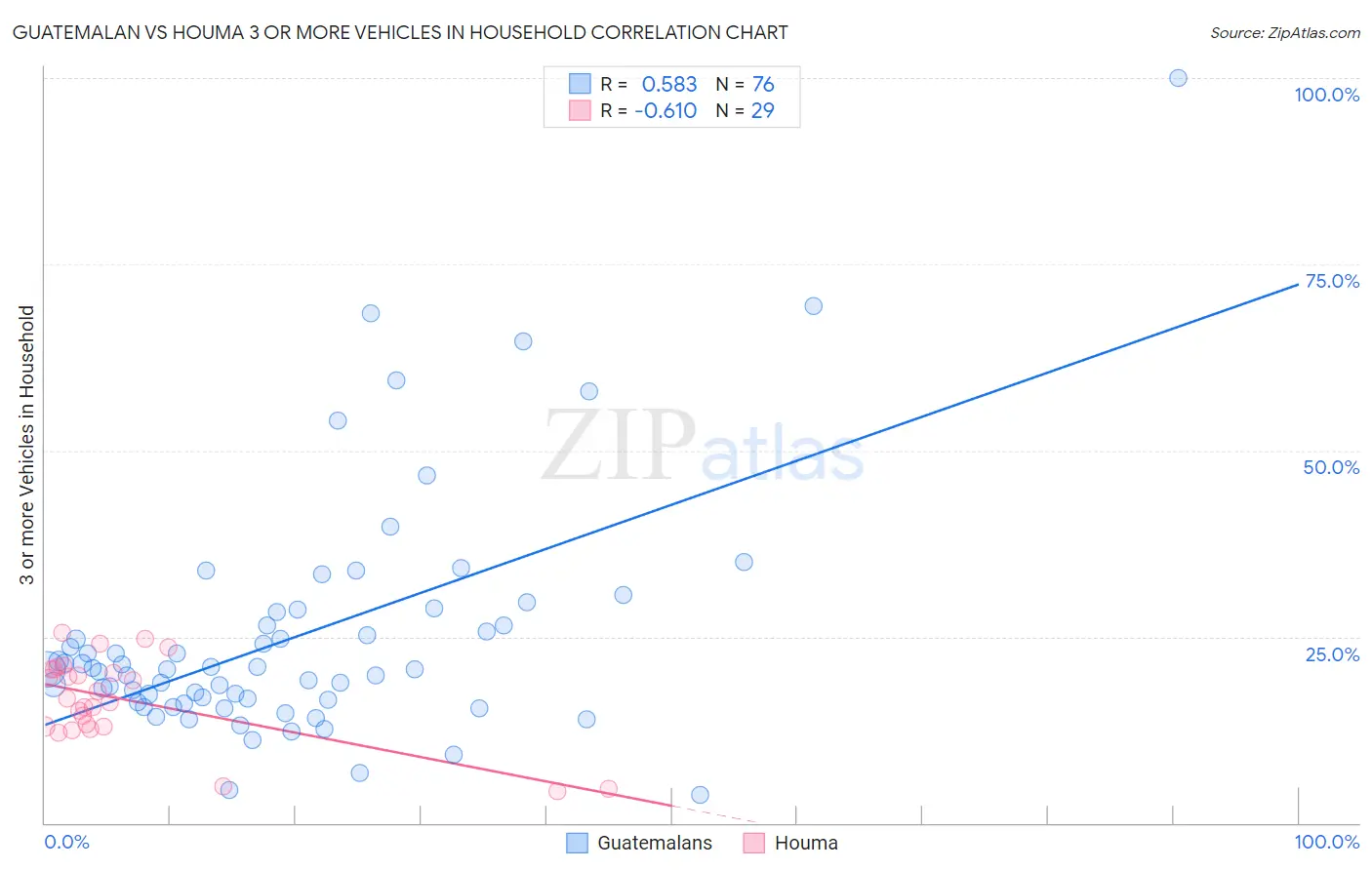 Guatemalan vs Houma 3 or more Vehicles in Household