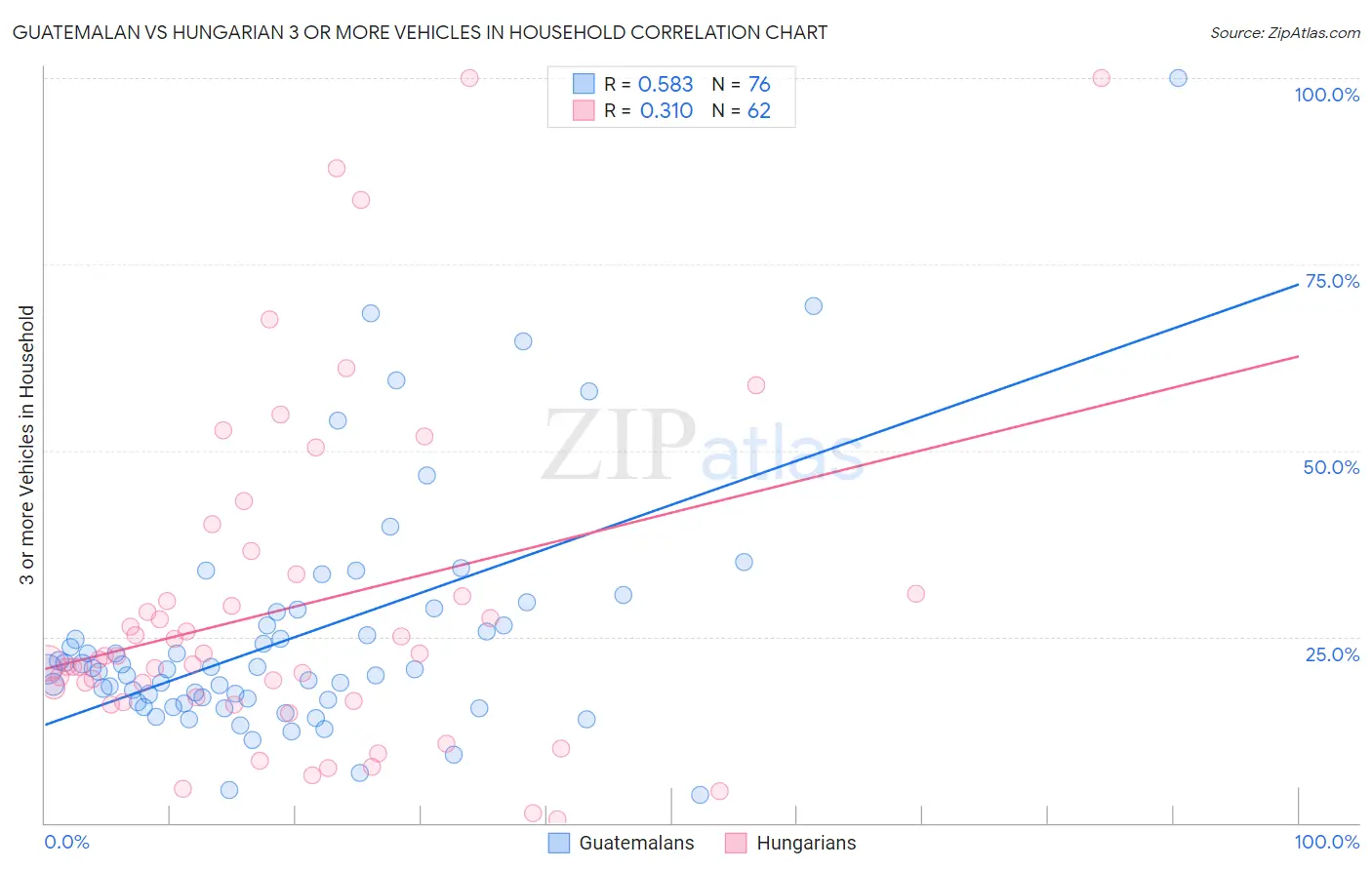 Guatemalan vs Hungarian 3 or more Vehicles in Household