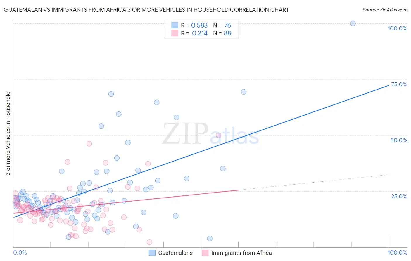 Guatemalan vs Immigrants from Africa 3 or more Vehicles in Household
