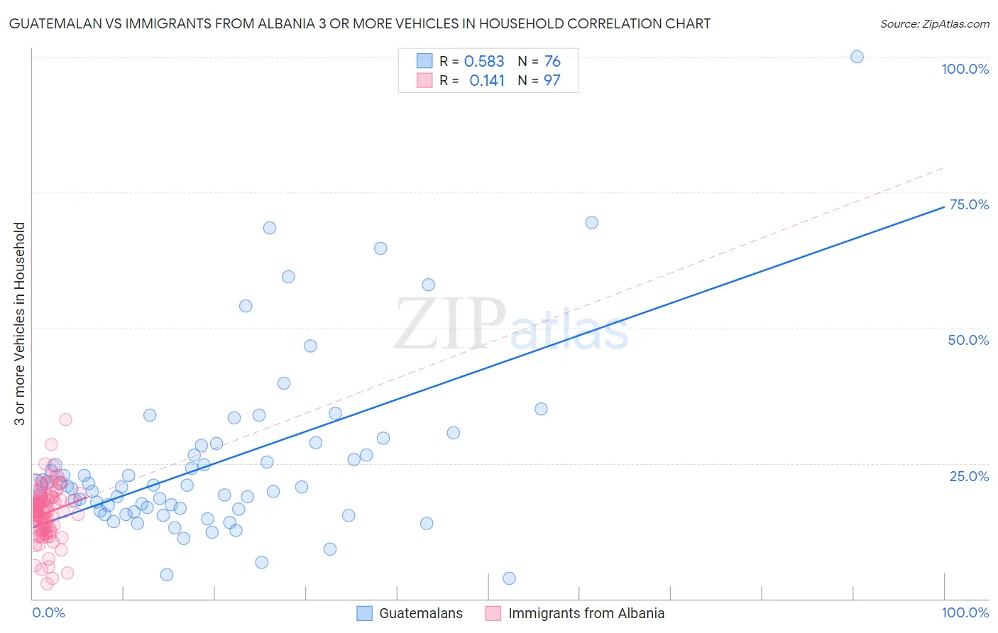 Guatemalan vs Immigrants from Albania 3 or more Vehicles in Household