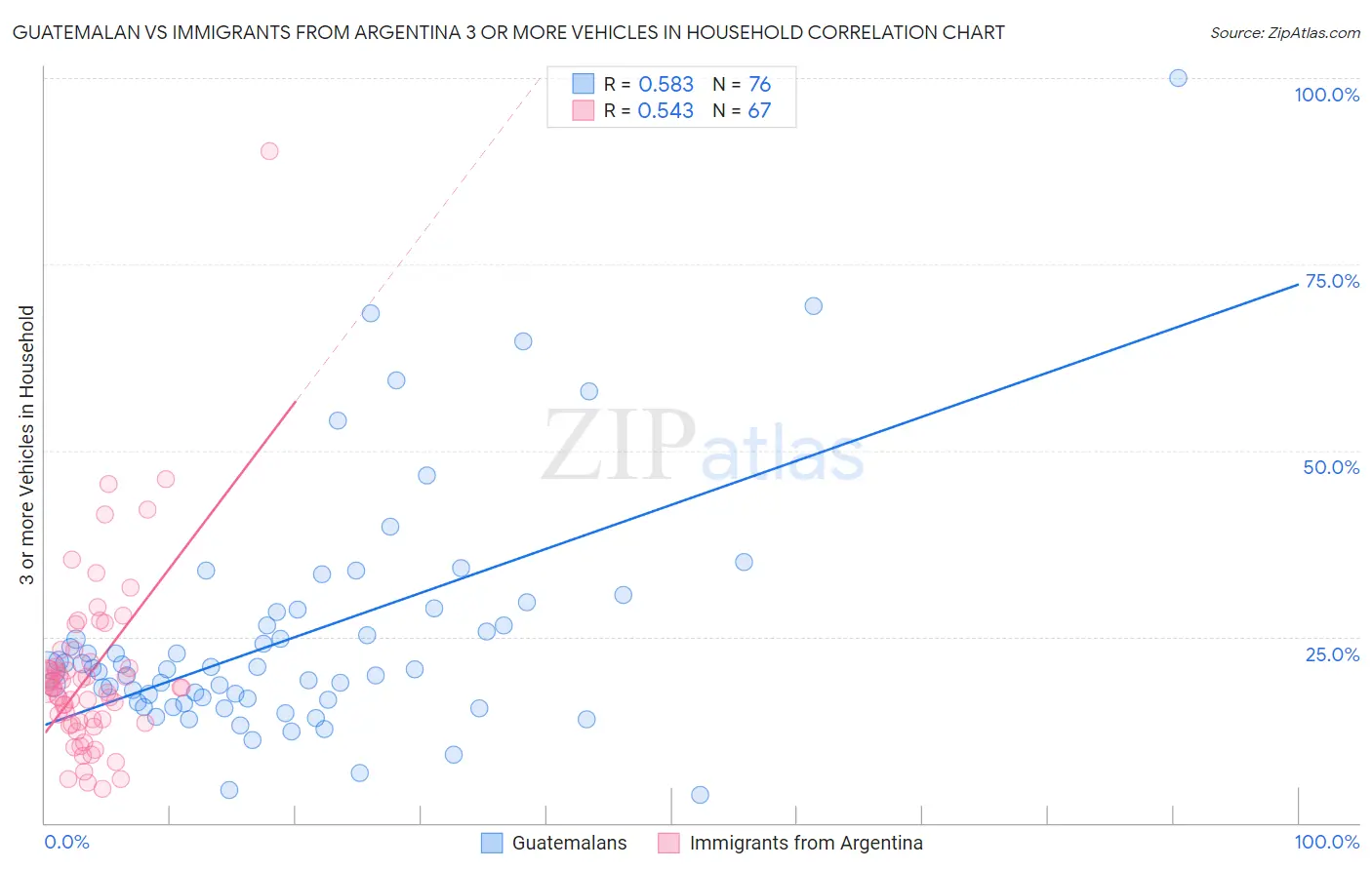 Guatemalan vs Immigrants from Argentina 3 or more Vehicles in Household