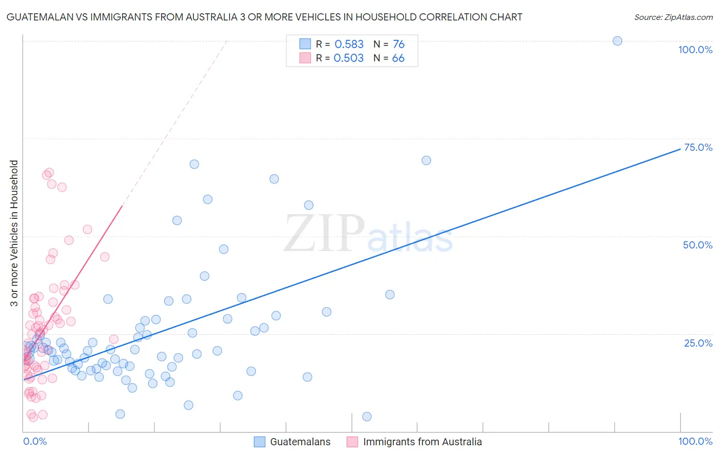 Guatemalan vs Immigrants from Australia 3 or more Vehicles in Household