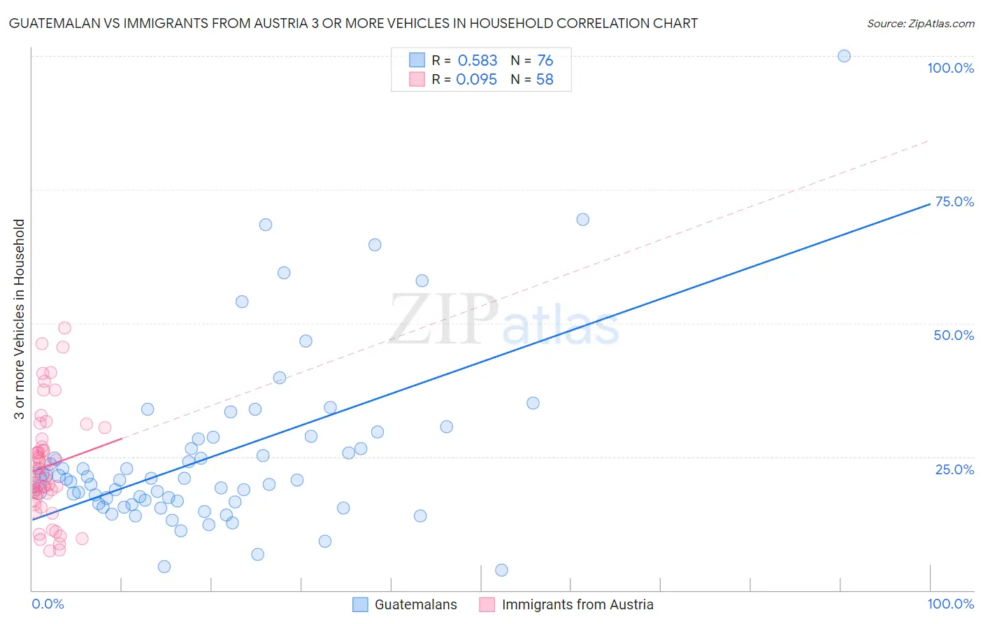 Guatemalan vs Immigrants from Austria 3 or more Vehicles in Household