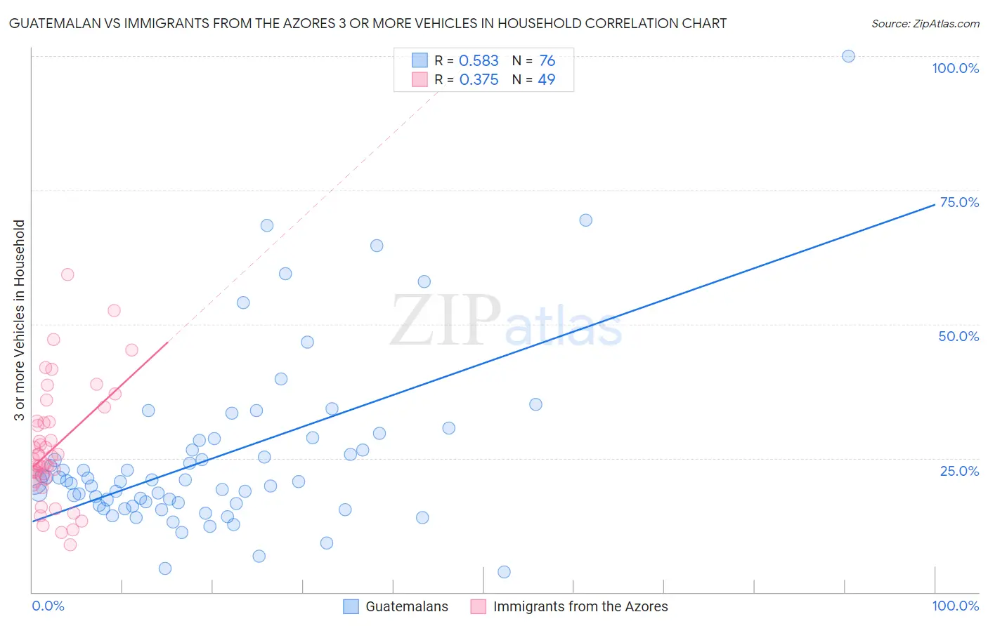 Guatemalan vs Immigrants from the Azores 3 or more Vehicles in Household