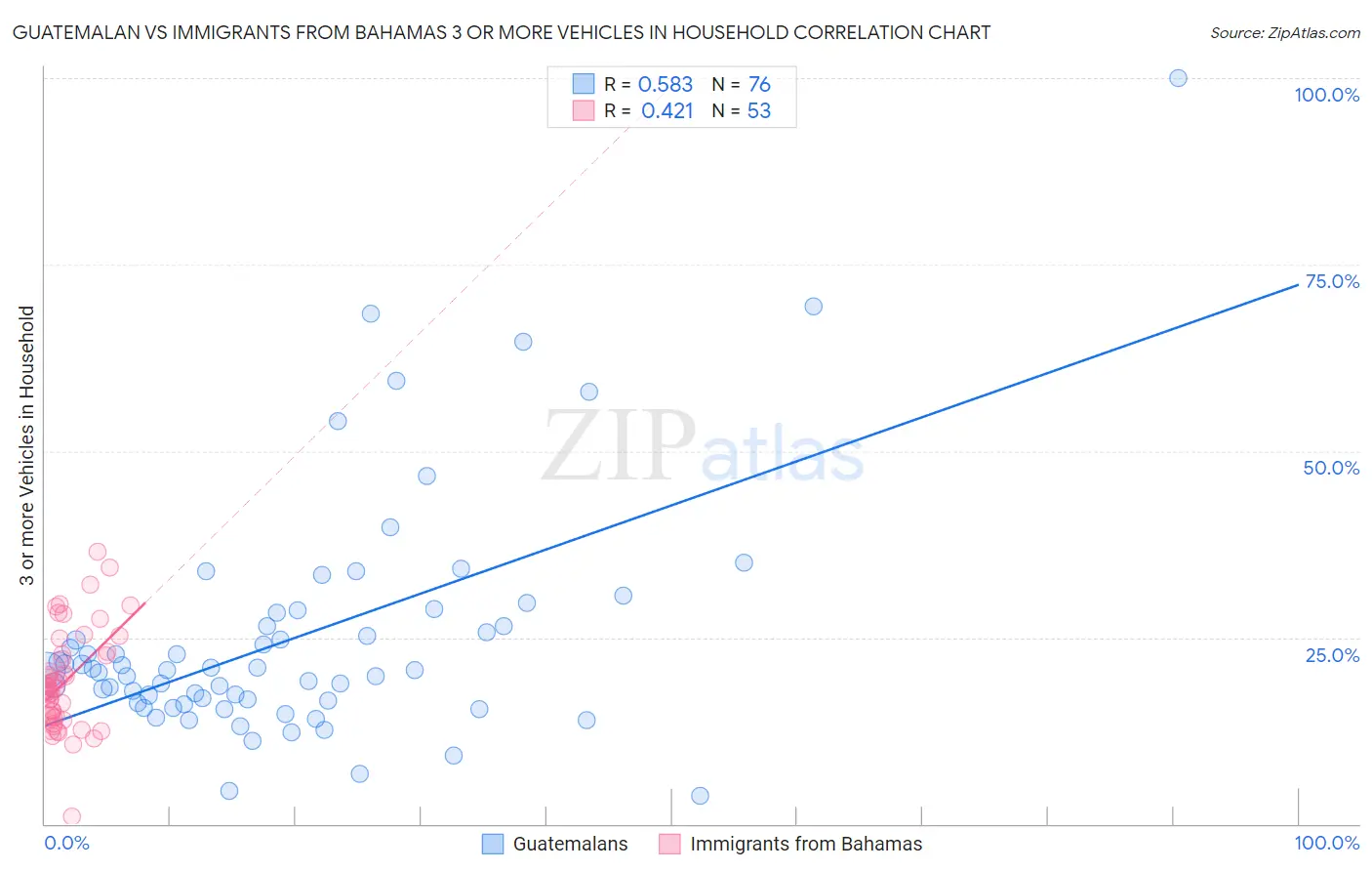 Guatemalan vs Immigrants from Bahamas 3 or more Vehicles in Household