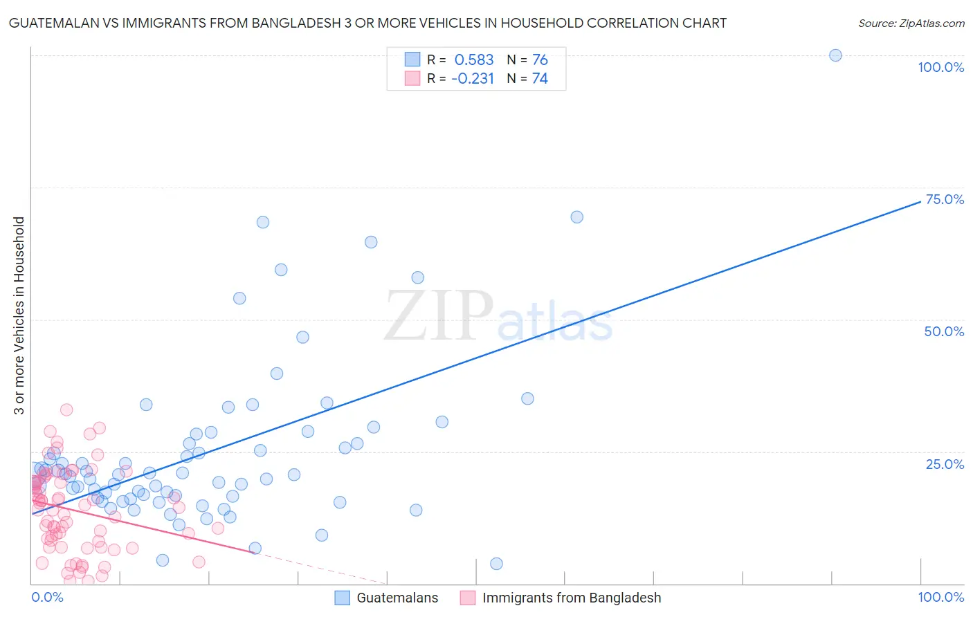 Guatemalan vs Immigrants from Bangladesh 3 or more Vehicles in Household