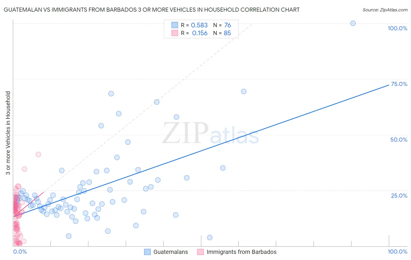 Guatemalan vs Immigrants from Barbados 3 or more Vehicles in Household