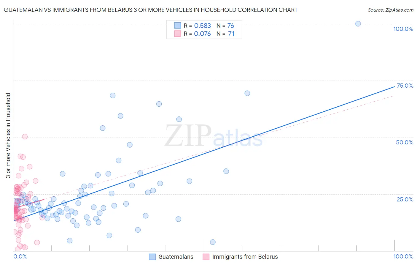 Guatemalan vs Immigrants from Belarus 3 or more Vehicles in Household