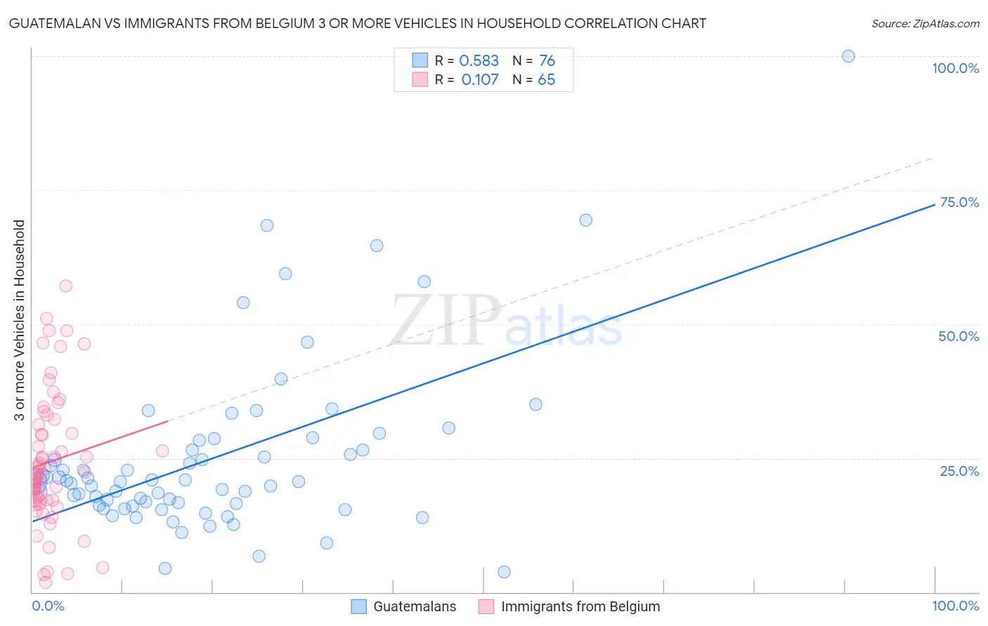 Guatemalan vs Immigrants from Belgium 3 or more Vehicles in Household