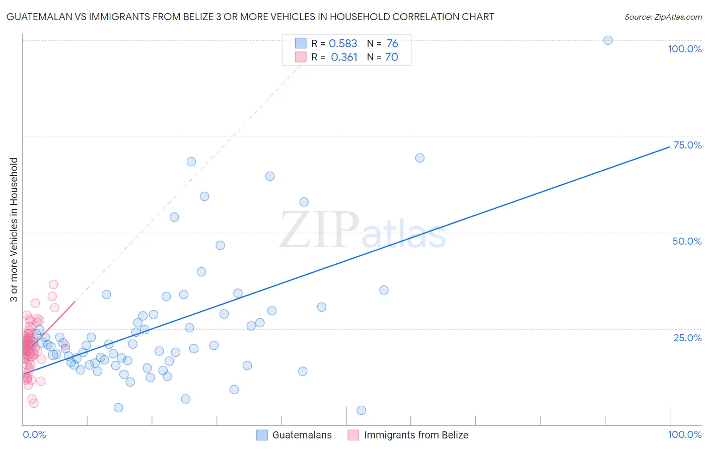 Guatemalan vs Immigrants from Belize 3 or more Vehicles in Household