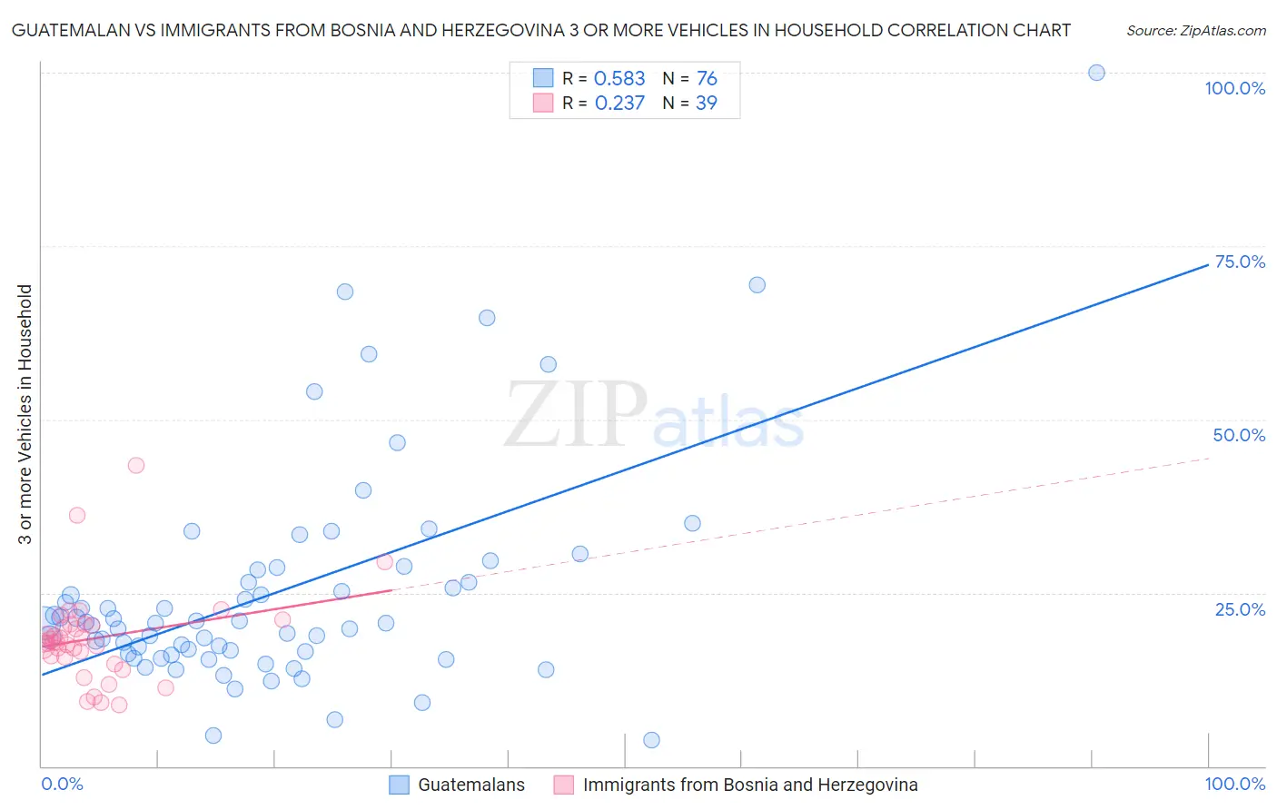 Guatemalan vs Immigrants from Bosnia and Herzegovina 3 or more Vehicles in Household