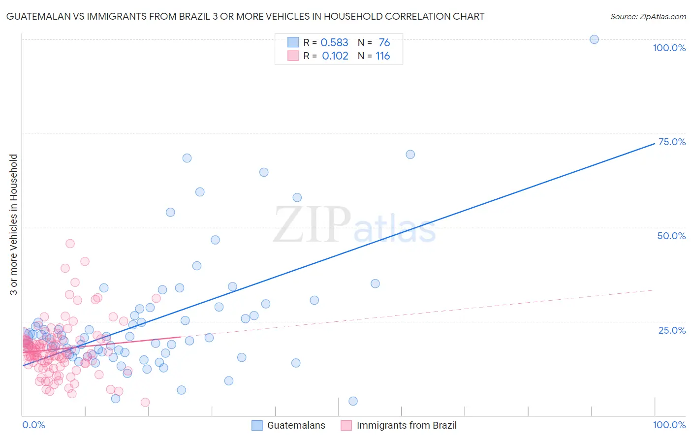 Guatemalan vs Immigrants from Brazil 3 or more Vehicles in Household