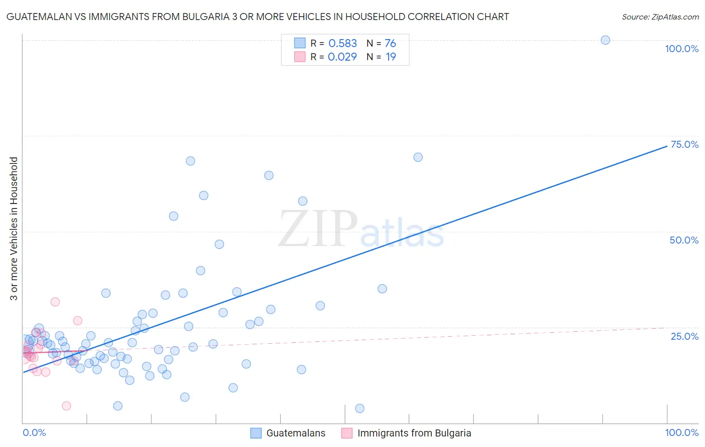 Guatemalan vs Immigrants from Bulgaria 3 or more Vehicles in Household