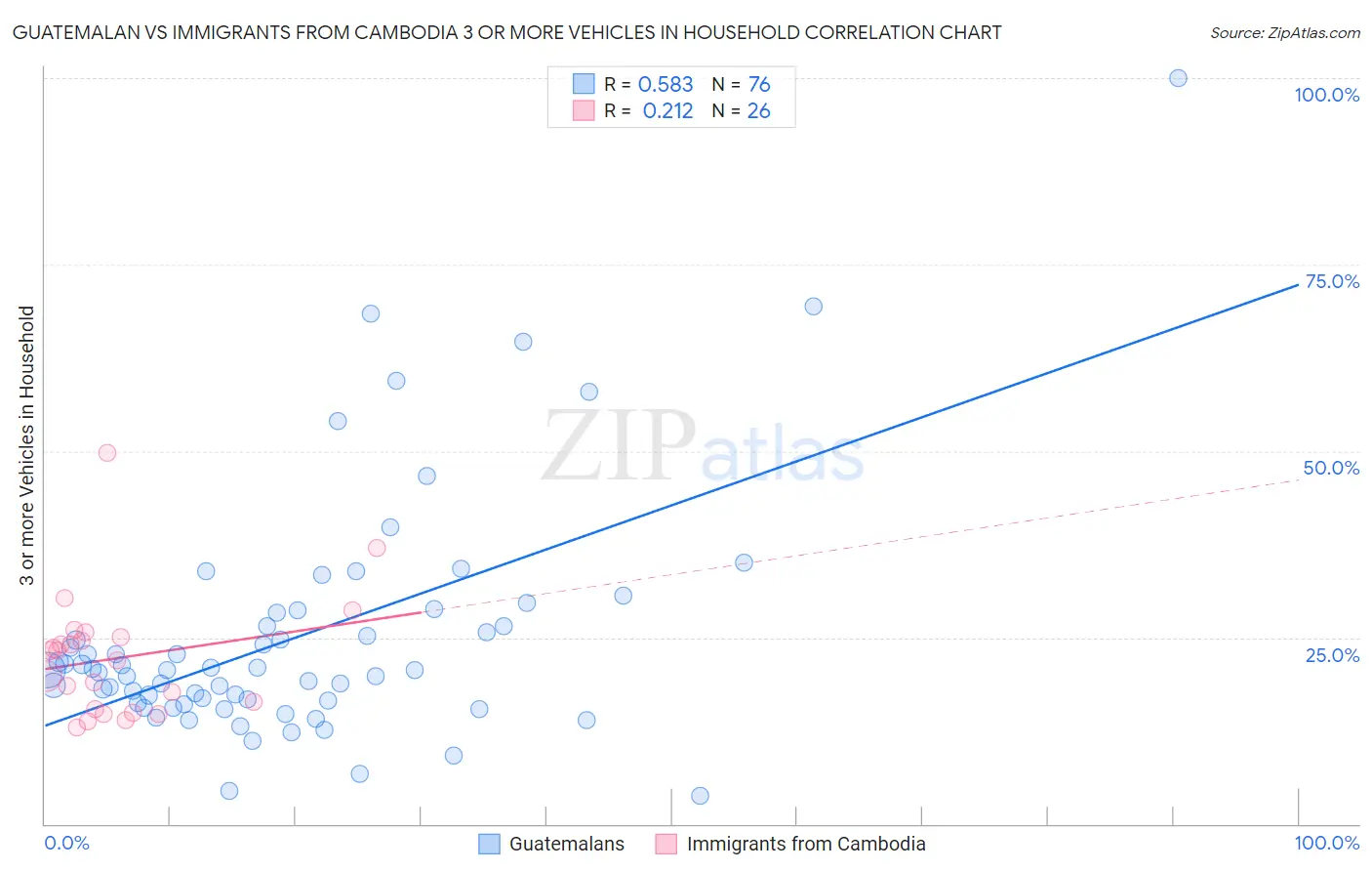 Guatemalan vs Immigrants from Cambodia 3 or more Vehicles in Household