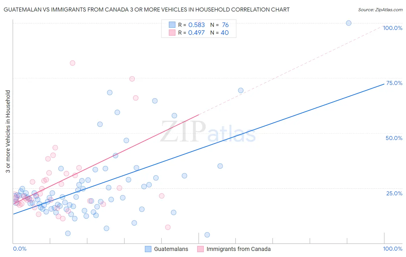Guatemalan vs Immigrants from Canada 3 or more Vehicles in Household
