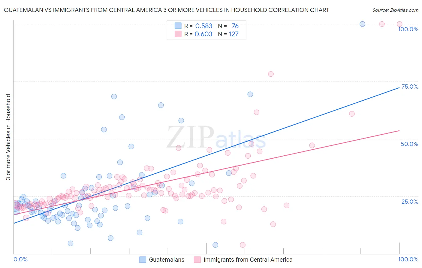 Guatemalan vs Immigrants from Central America 3 or more Vehicles in Household