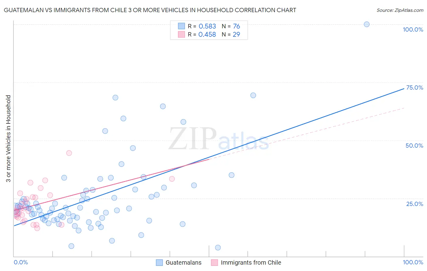 Guatemalan vs Immigrants from Chile 3 or more Vehicles in Household