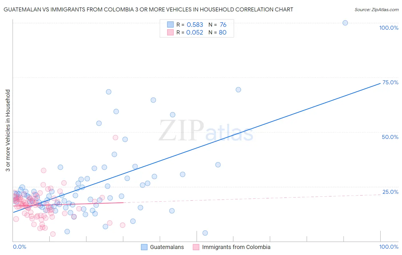 Guatemalan vs Immigrants from Colombia 3 or more Vehicles in Household