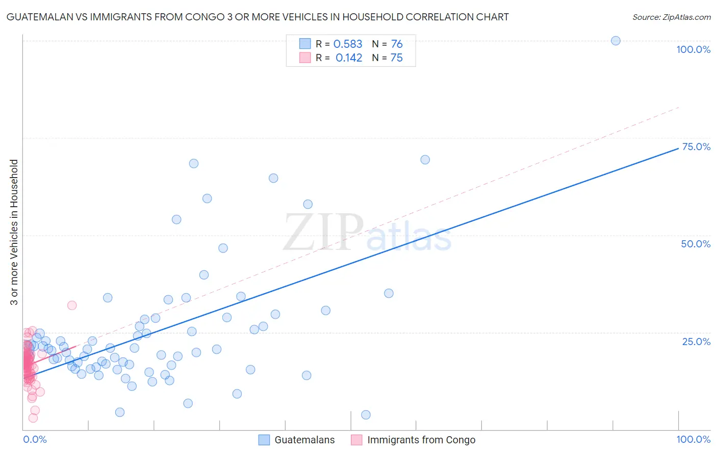 Guatemalan vs Immigrants from Congo 3 or more Vehicles in Household