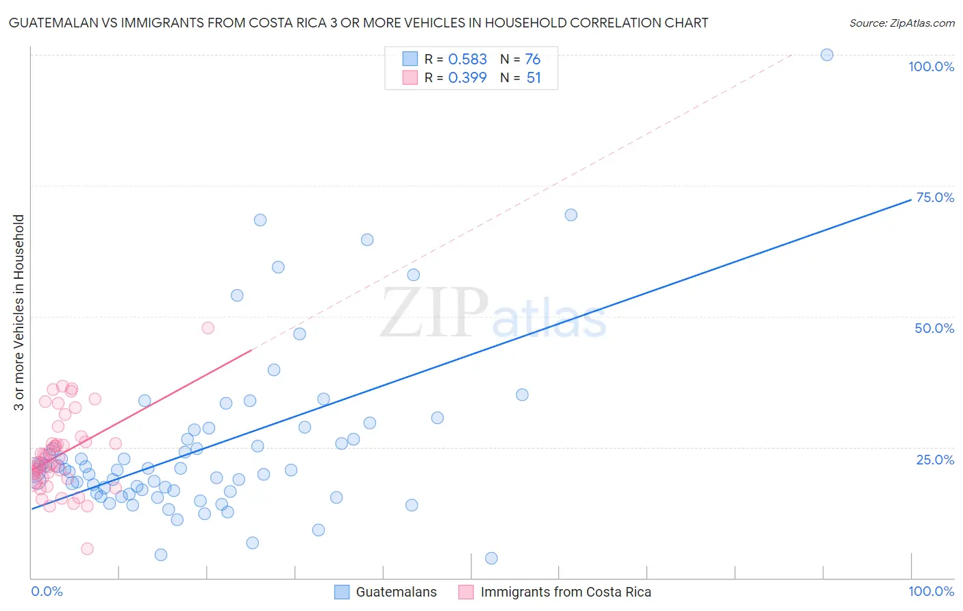 Guatemalan vs Immigrants from Costa Rica 3 or more Vehicles in Household