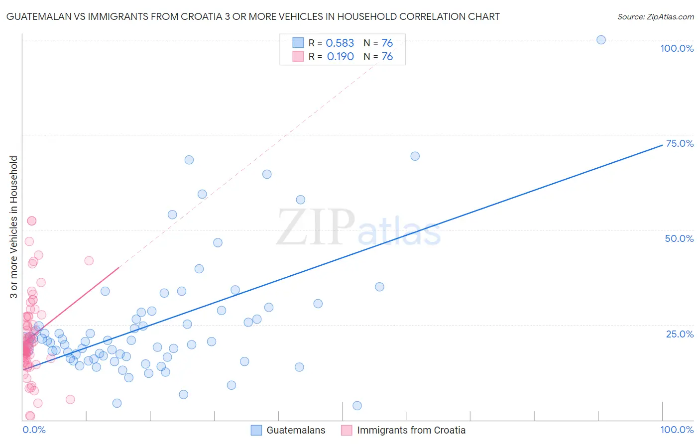 Guatemalan vs Immigrants from Croatia 3 or more Vehicles in Household