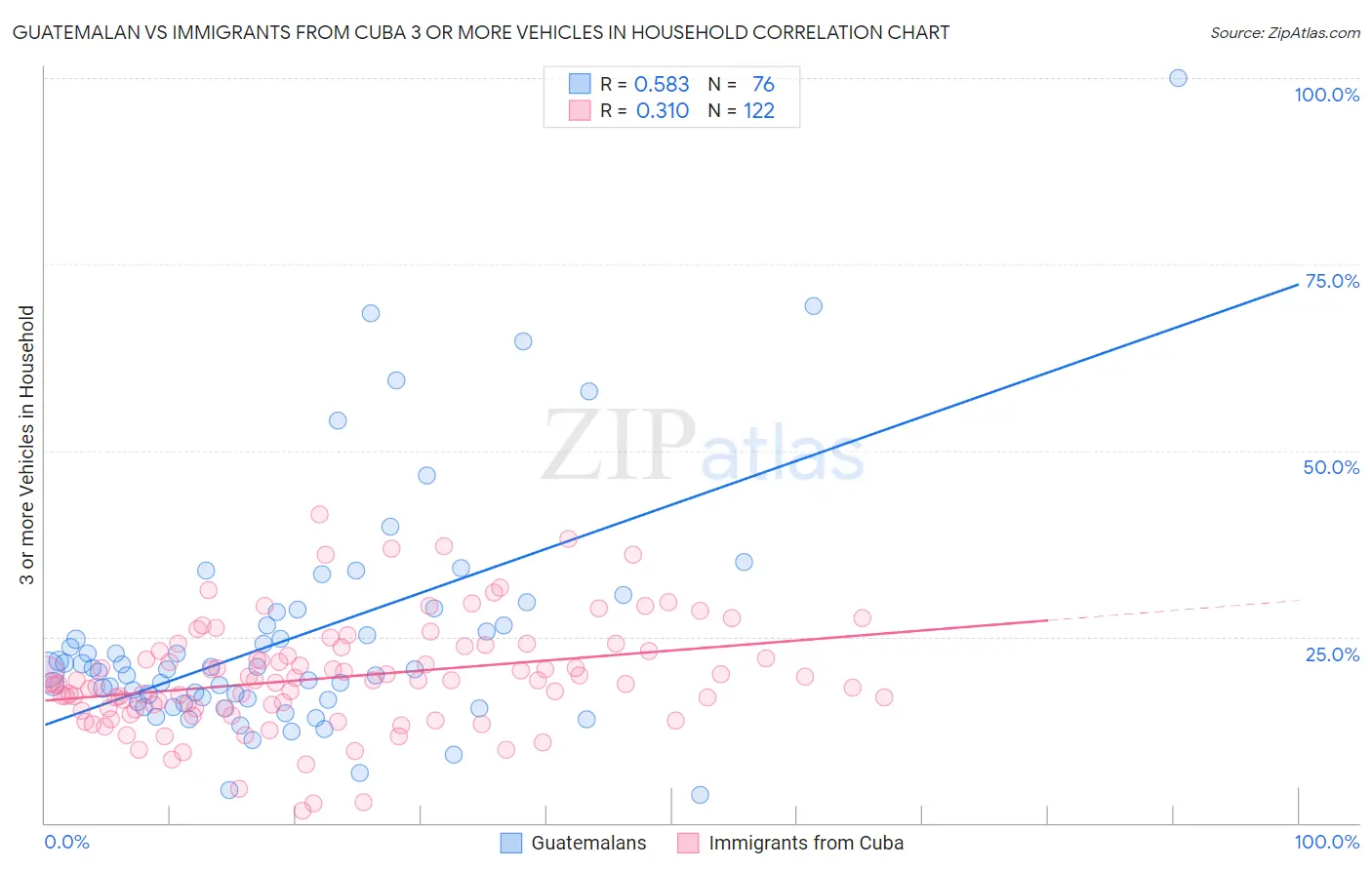 Guatemalan vs Immigrants from Cuba 3 or more Vehicles in Household