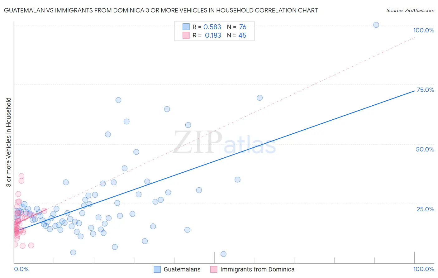 Guatemalan vs Immigrants from Dominica 3 or more Vehicles in Household
